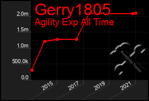 Total Graph of Gerry1805