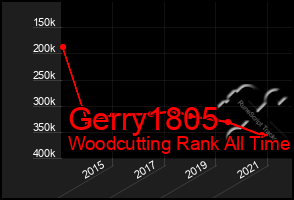 Total Graph of Gerry1805