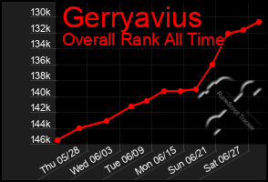 Total Graph of Gerryavius