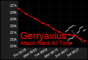 Total Graph of Gerryavius