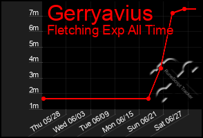 Total Graph of Gerryavius
