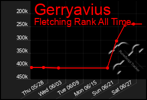 Total Graph of Gerryavius