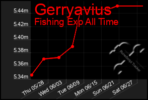 Total Graph of Gerryavius