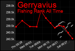 Total Graph of Gerryavius