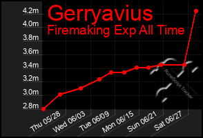 Total Graph of Gerryavius