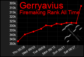 Total Graph of Gerryavius