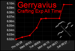 Total Graph of Gerryavius