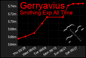 Total Graph of Gerryavius
