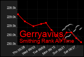 Total Graph of Gerryavius
