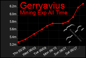 Total Graph of Gerryavius