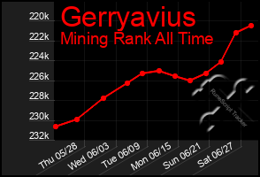 Total Graph of Gerryavius