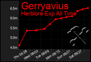 Total Graph of Gerryavius