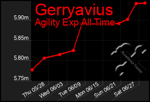 Total Graph of Gerryavius