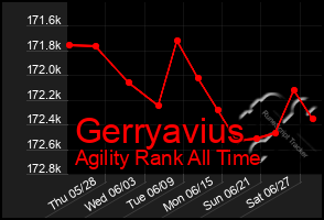 Total Graph of Gerryavius