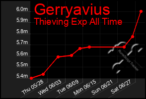 Total Graph of Gerryavius