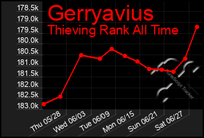 Total Graph of Gerryavius