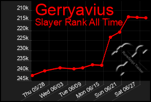Total Graph of Gerryavius