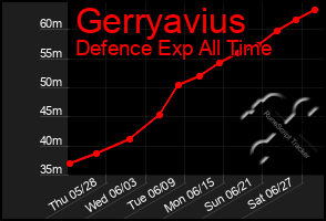 Total Graph of Gerryavius