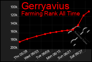 Total Graph of Gerryavius