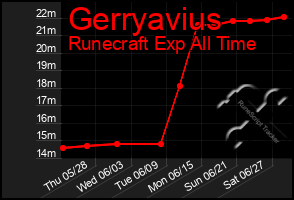 Total Graph of Gerryavius
