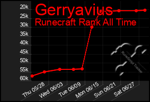 Total Graph of Gerryavius
