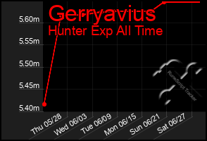Total Graph of Gerryavius