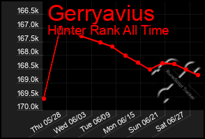 Total Graph of Gerryavius