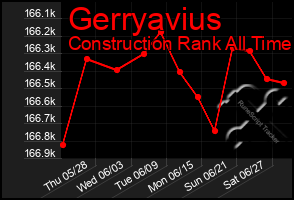 Total Graph of Gerryavius
