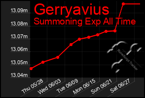 Total Graph of Gerryavius