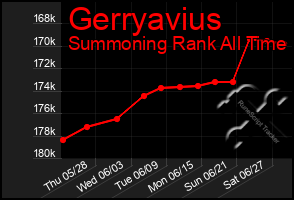 Total Graph of Gerryavius
