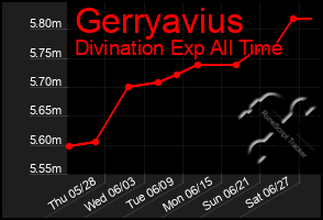 Total Graph of Gerryavius