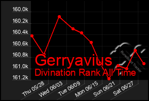 Total Graph of Gerryavius