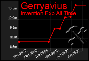 Total Graph of Gerryavius