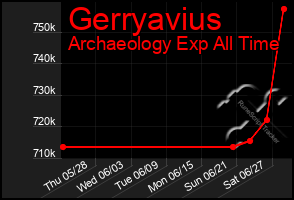 Total Graph of Gerryavius