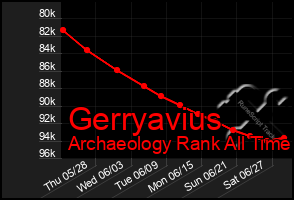 Total Graph of Gerryavius