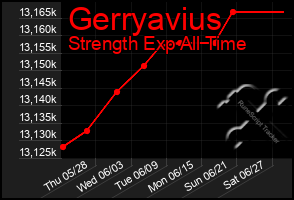 Total Graph of Gerryavius