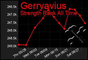 Total Graph of Gerryavius