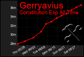 Total Graph of Gerryavius