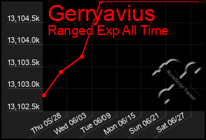 Total Graph of Gerryavius