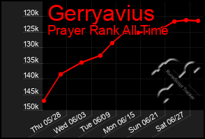 Total Graph of Gerryavius