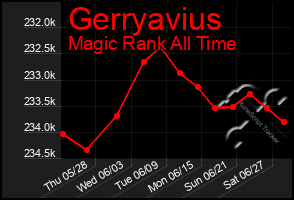 Total Graph of Gerryavius
