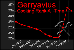 Total Graph of Gerryavius