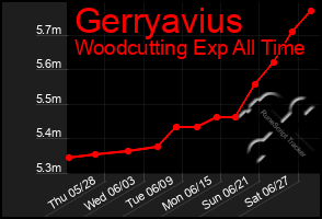 Total Graph of Gerryavius