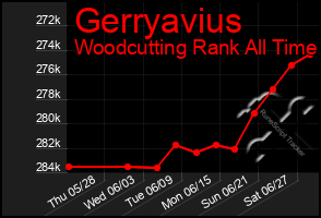 Total Graph of Gerryavius