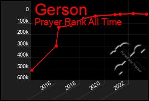 Total Graph of Gerson