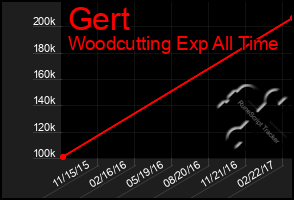 Total Graph of Gert