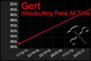 Total Graph of Gert