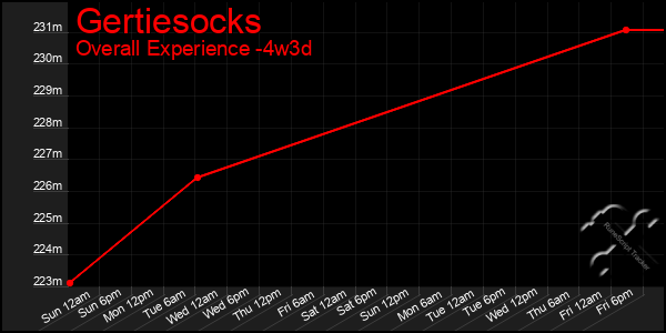 Last 31 Days Graph of Gertiesocks