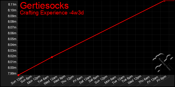 Last 31 Days Graph of Gertiesocks