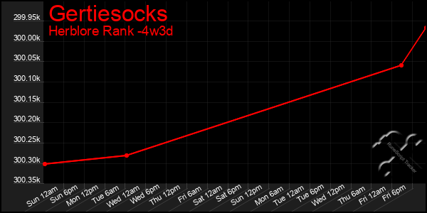 Last 31 Days Graph of Gertiesocks